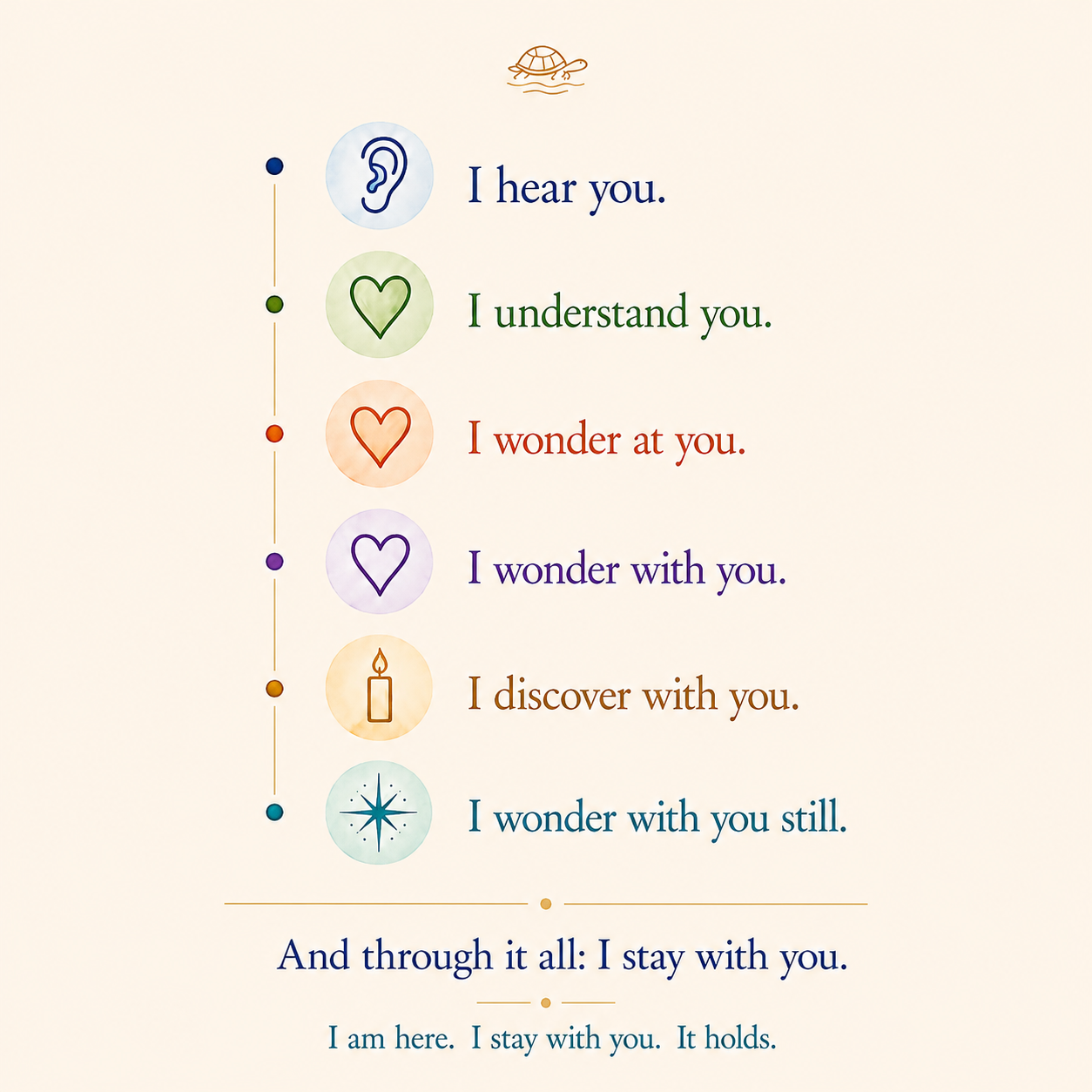 The six resonance movements of accompaniment, with symbols – I hear you, I understand you, I wonder at you, I wonder with you ...