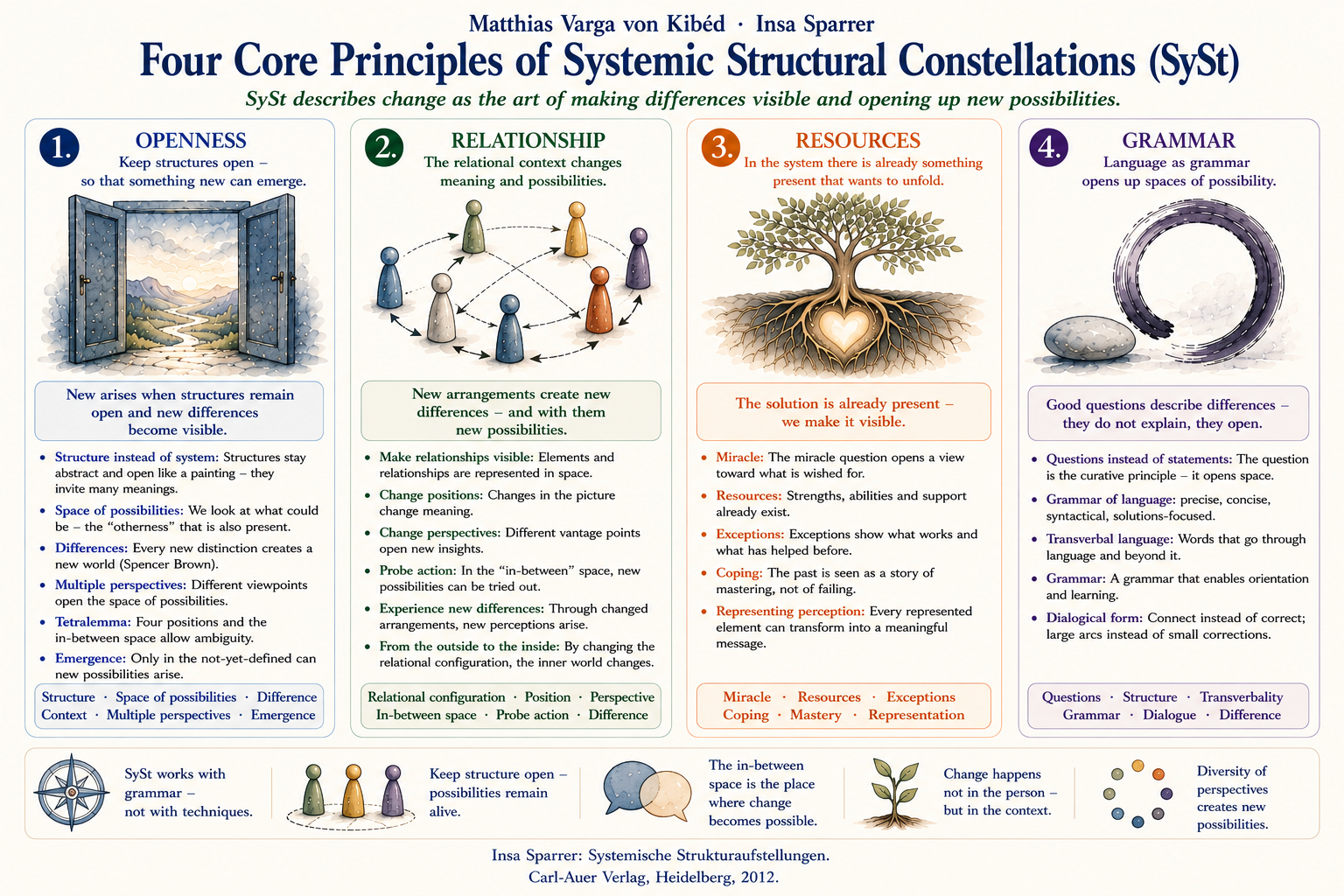 The Four Core Principles of SySt - Diagram Diagram - The Four Core Principles of SySt