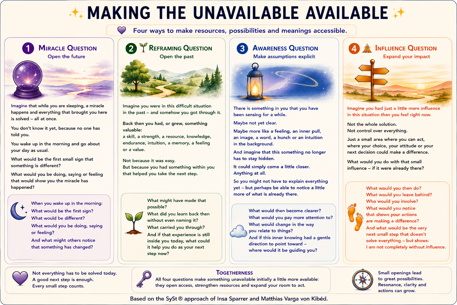 Making the Unavailable Available based on SySt - Diagram Diagram - Making the Unavailable Available based on SySt