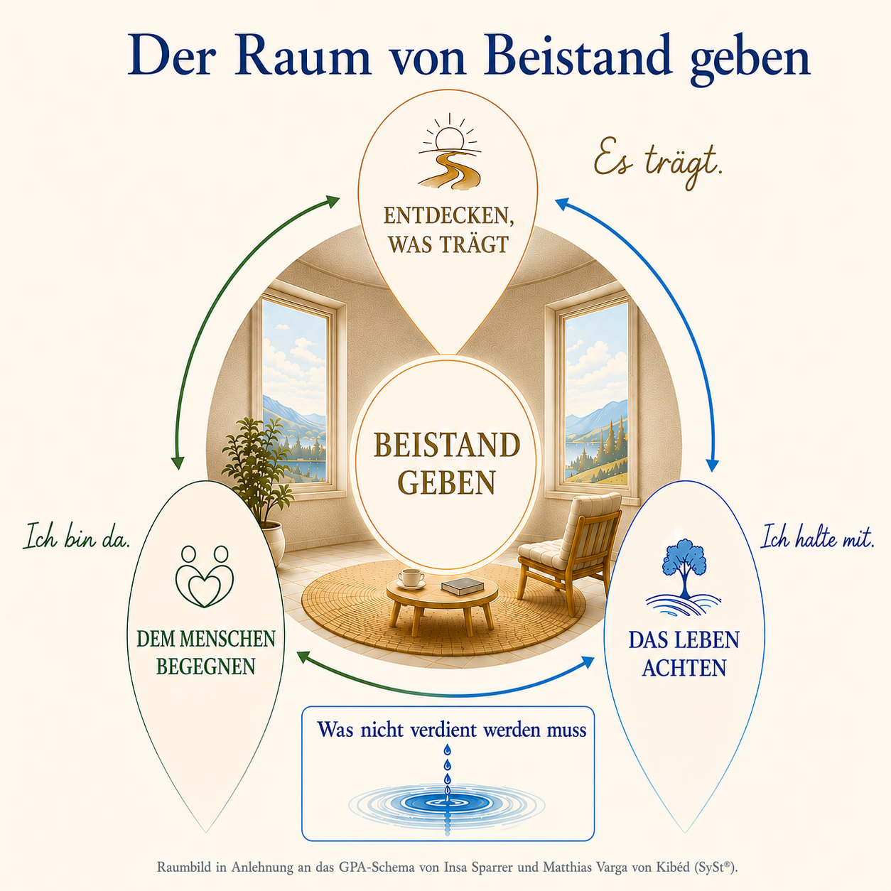 Der Raum von Beistand geben – Schaubild Schaubild: Ein heller Raum mit Sessel und Fenstern, umgeben von drei Feldern — Dem Menschen begegnen, Das Leben achten, Entdecken, was trägt