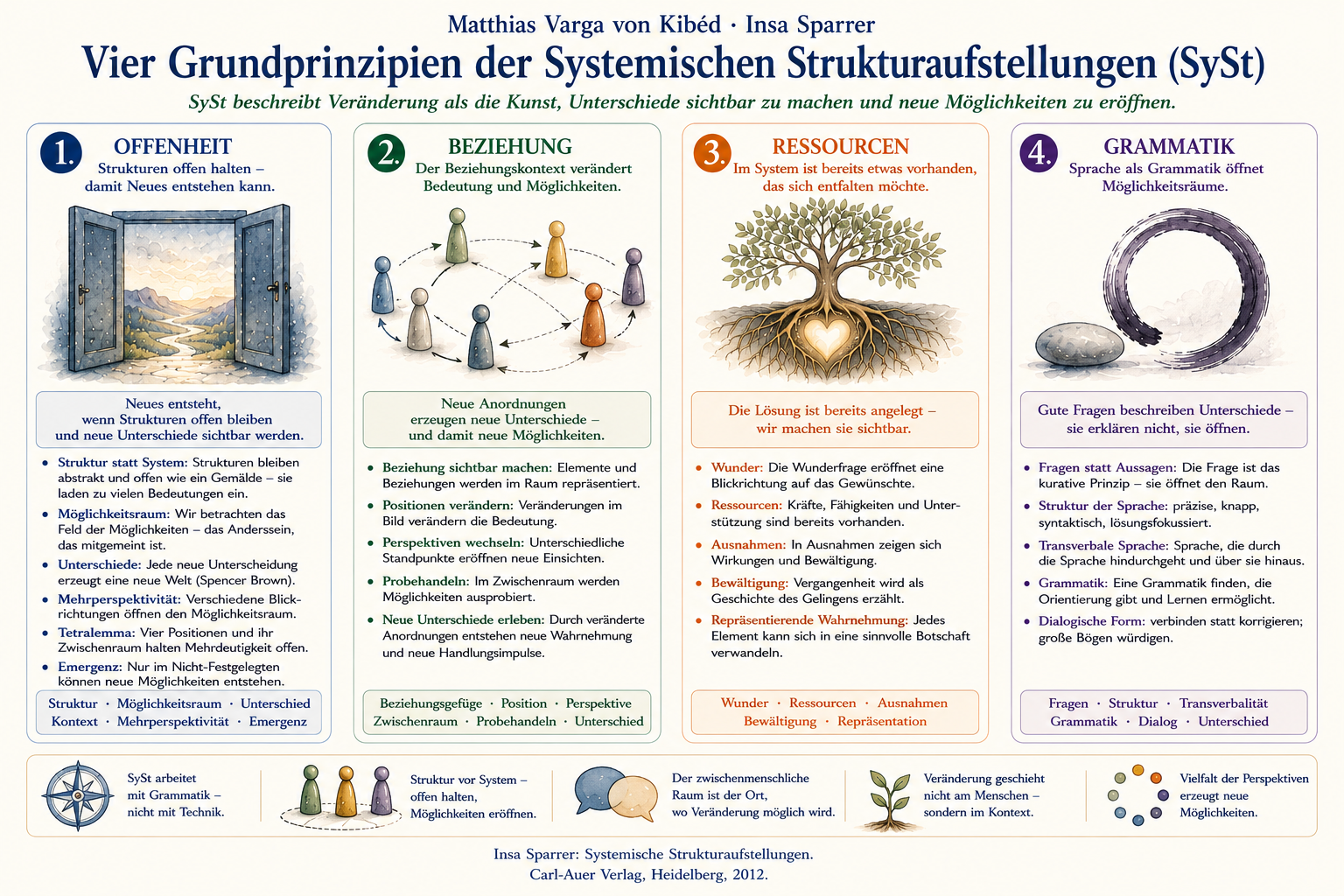 Die vier Säulen für Veränderung und Neues von Stephen Gilligan - Schaubild Schaubild - Die vier Säulen für Veränderung und Neues von Stephen Gilligan