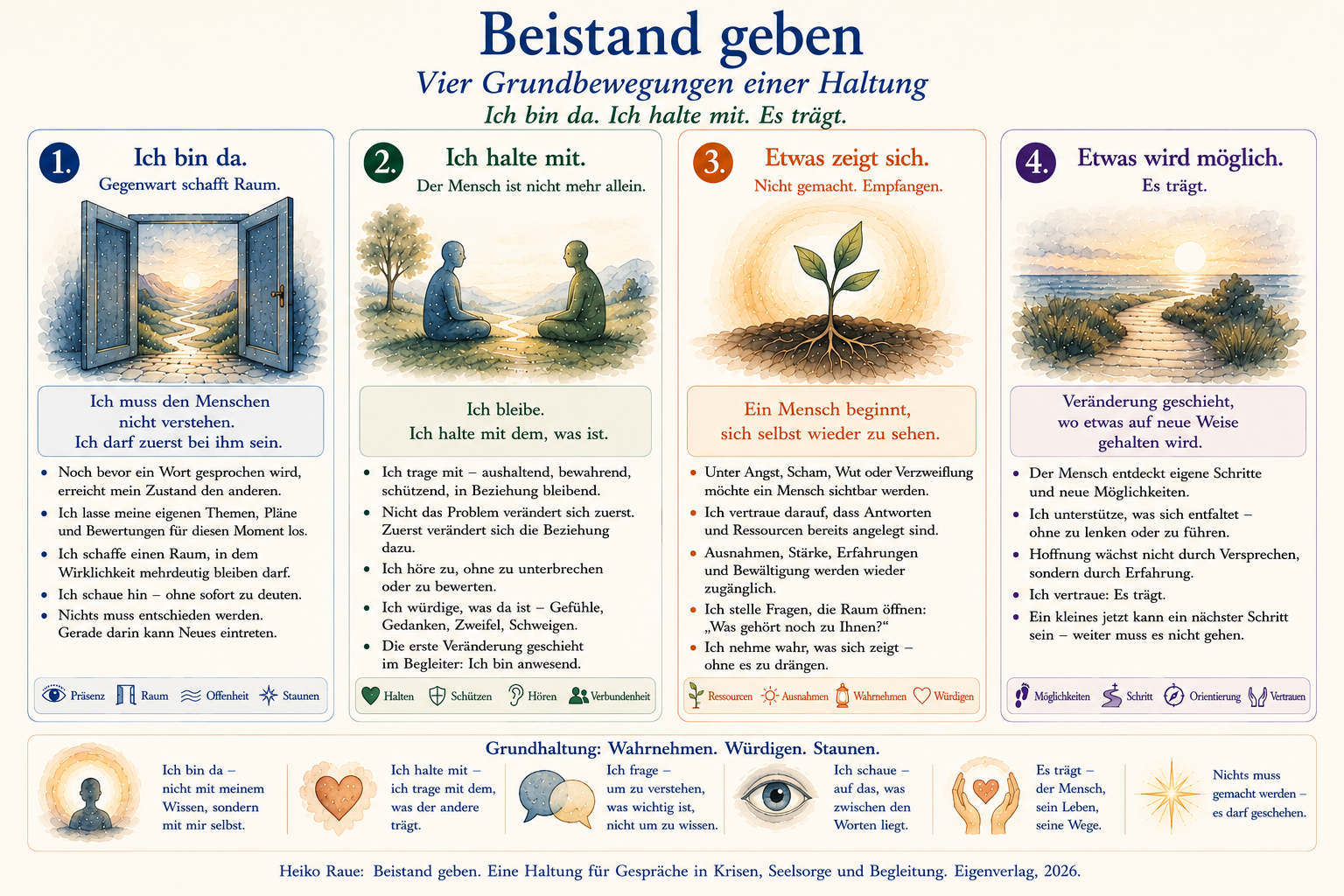 Beistand geben - Vier Grundbewegungen einer Haltung - Schaubild Schaubild - Beistand geben - Vier Grundbewegungen einer Haltung