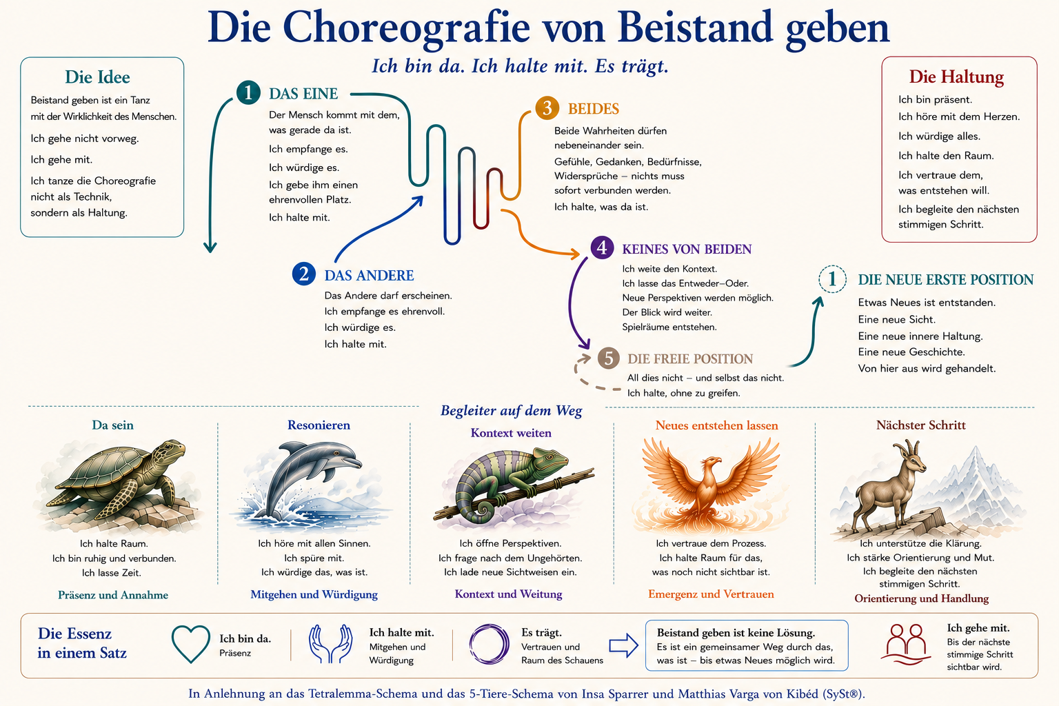 Die Choreografie von Beistand geben - Schaubild Schaubild - Die Choreografie von Beistand geben