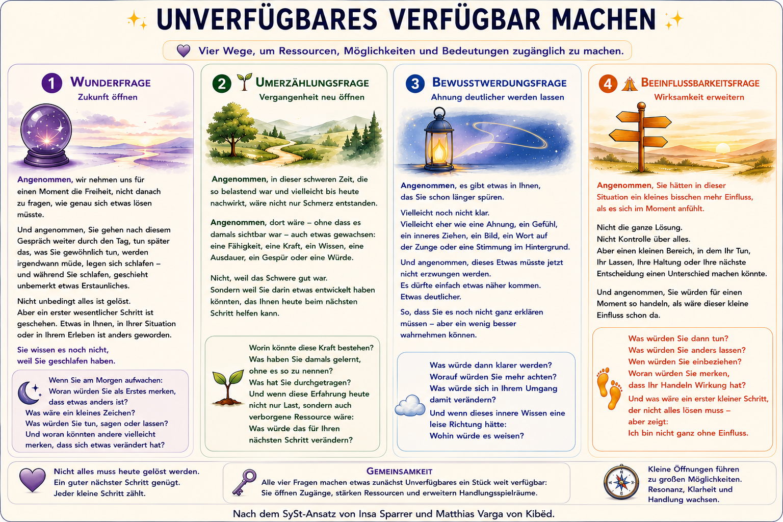 Unverfügbares verfügbar machen nach SySt - Schaubild Schaubild - Unverfügbaren verfügbar machen nach SySt