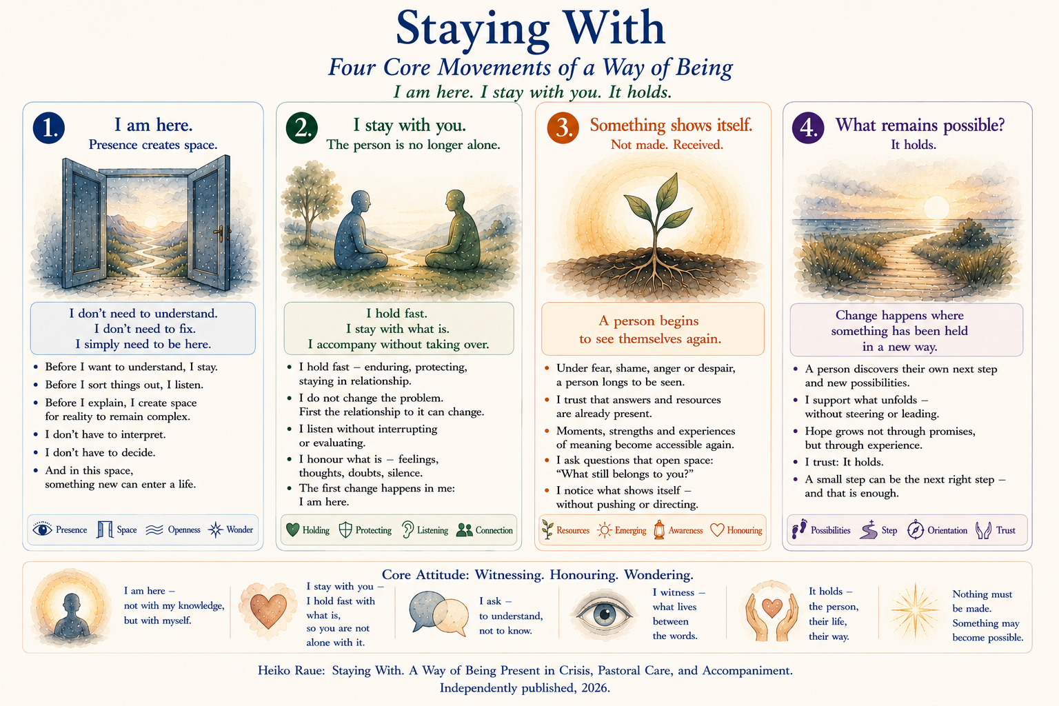 Staying With - The four core movements of a Way of Being - Diagram Diagram - Staying With - The four core movements of a Way of Being
