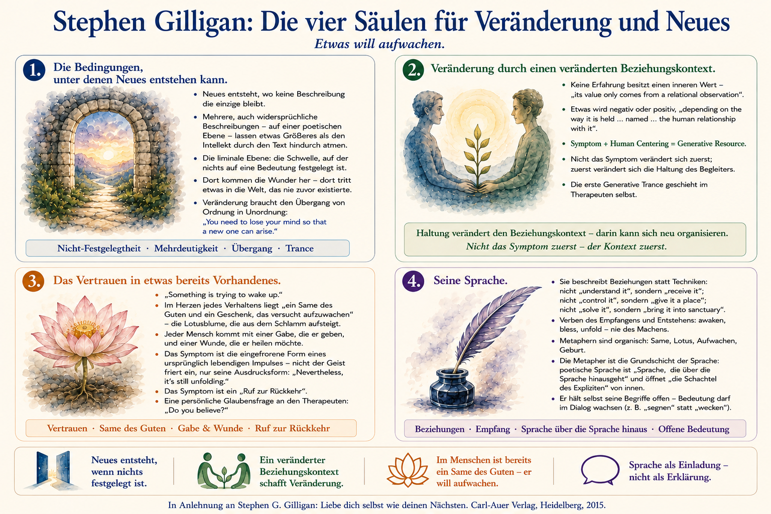 Die vier Säulen für Veränderung und Neues von Stephen Gilligan - Schaubild Schaubild - Die vier Säulen für Veränderung und Neues von Stephen Gilligan
