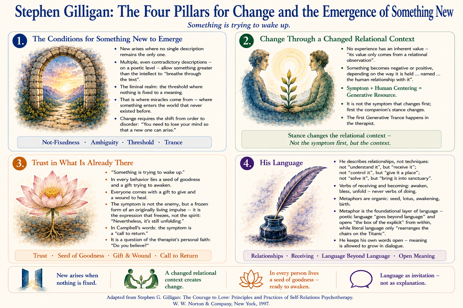 The Four Pillars for Change and the Emergence of Something New for Stephen Gilligan - Diagram Diagram - The Four Pillars for Change and the Emergence of Something New from Stephen Gilligan