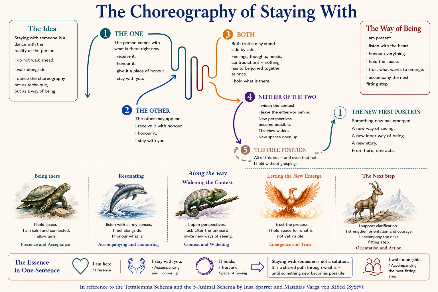 The Choreography of Staying With - Diagram Diagram - The Choreography of Staying With
